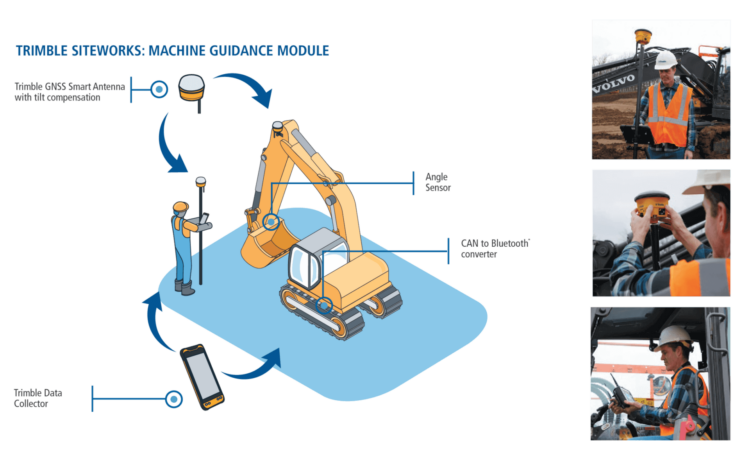 Site Works Machine Trimble siteworks – SITECH